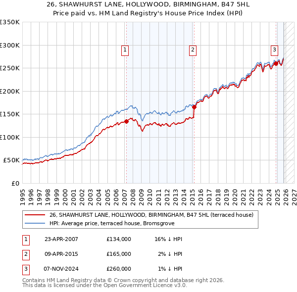 26, SHAWHURST LANE, HOLLYWOOD, BIRMINGHAM, B47 5HL: Price paid vs HM Land Registry's House Price Index
