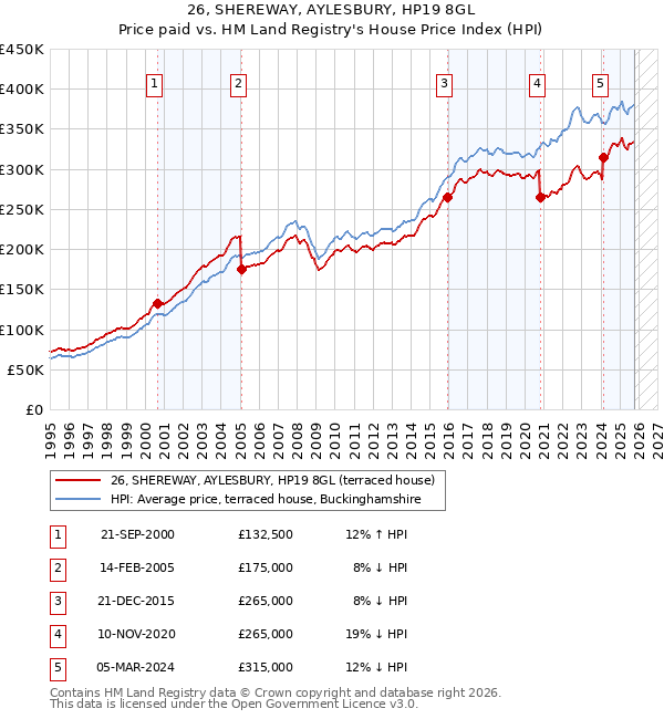 26, SHEREWAY, AYLESBURY, HP19 8GL: Price paid vs HM Land Registry's House Price Index