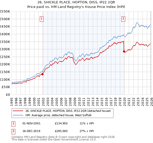 26, SHICKLE PLACE, HOPTON, DISS, IP22 2QR: Price paid vs HM Land Registry's House Price Index