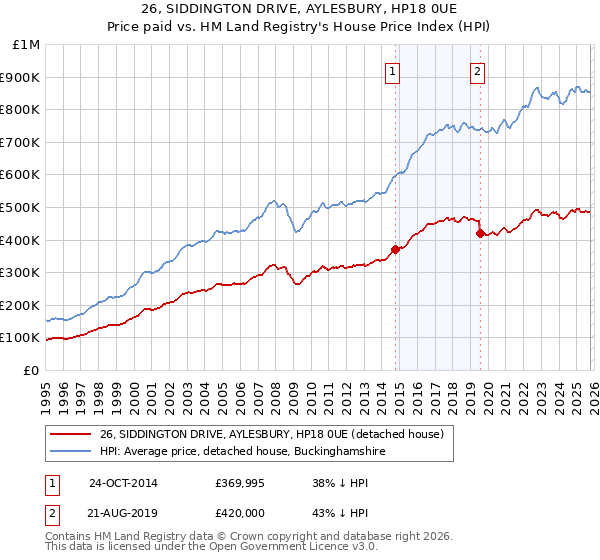 26, SIDDINGTON DRIVE, AYLESBURY, HP18 0UE: Price paid vs HM Land Registry's House Price Index