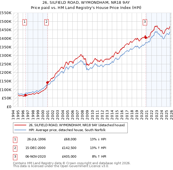 26, SILFIELD ROAD, WYMONDHAM, NR18 9AY: Price paid vs HM Land Registry's House Price Index