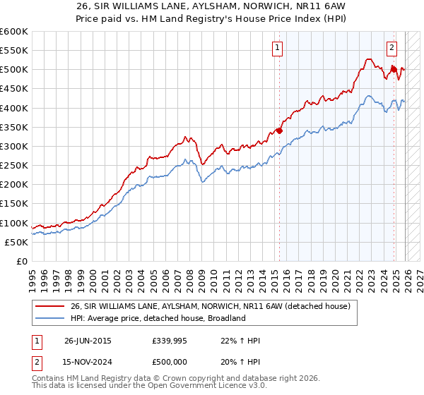 26, SIR WILLIAMS LANE, AYLSHAM, NORWICH, NR11 6AW: Price paid vs HM Land Registry's House Price Index
