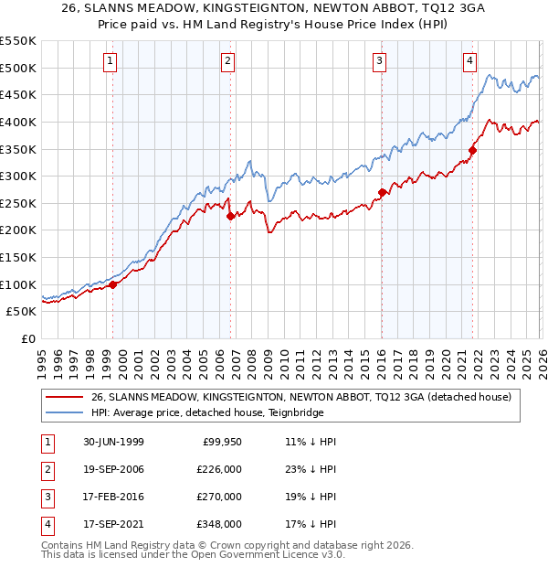 26, SLANNS MEADOW, KINGSTEIGNTON, NEWTON ABBOT, TQ12 3GA: Price paid vs HM Land Registry's House Price Index