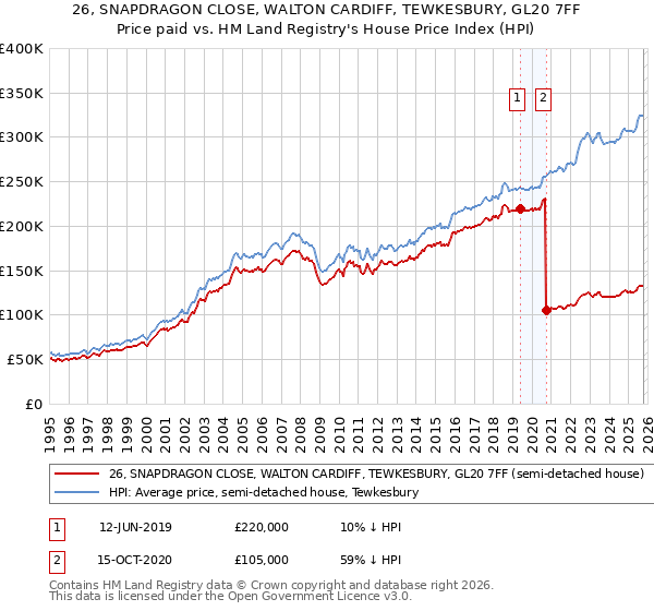 26, SNAPDRAGON CLOSE, WALTON CARDIFF, TEWKESBURY, GL20 7FF: Price paid vs HM Land Registry's House Price Index