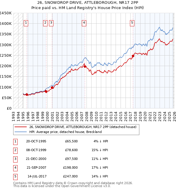 26, SNOWDROP DRIVE, ATTLEBOROUGH, NR17 2PP: Price paid vs HM Land Registry's House Price Index