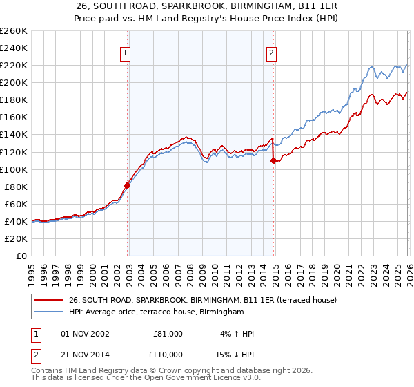 26, SOUTH ROAD, SPARKBROOK, BIRMINGHAM, B11 1ER: Price paid vs HM Land Registry's House Price Index