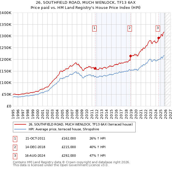 26, SOUTHFIELD ROAD, MUCH WENLOCK, TF13 6AX: Price paid vs HM Land Registry's House Price Index