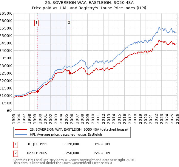 26, SOVEREIGN WAY, EASTLEIGH, SO50 4SA: Price paid vs HM Land Registry's House Price Index