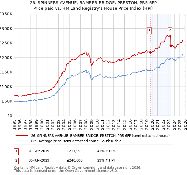 26, SPINNERS AVENUE, BAMBER BRIDGE, PRESTON, PR5 6FP: Price paid vs HM Land Registry's House Price Index