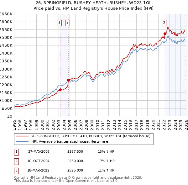 26, SPRINGFIELD, BUSHEY HEATH, BUSHEY, WD23 1GL: Price paid vs HM Land Registry's House Price Index