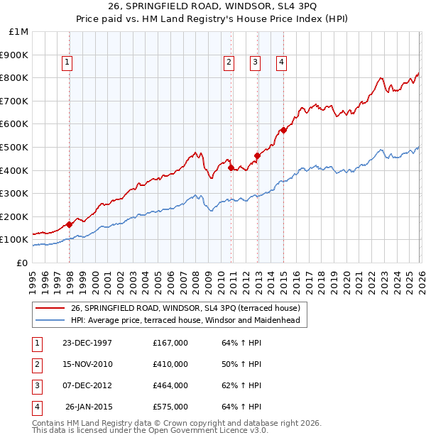 26, SPRINGFIELD ROAD, WINDSOR, SL4 3PQ: Price paid vs HM Land Registry's House Price Index