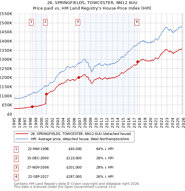26, SPRINGFIELDS, TOWCESTER, NN12 6UU: Price paid vs HM Land Registry's House Price Index