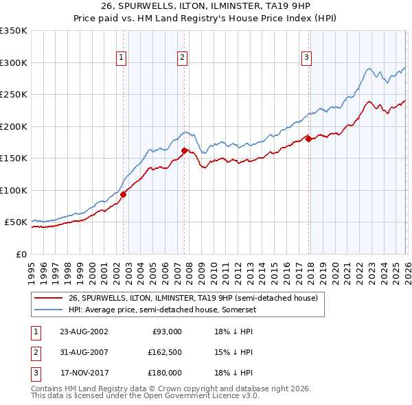 26, SPURWELLS, ILTON, ILMINSTER, TA19 9HP: Price paid vs HM Land Registry's House Price Index