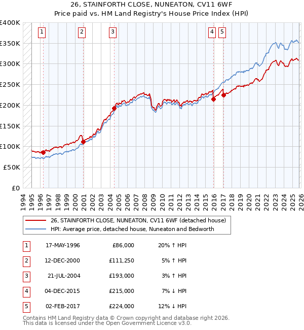 26, STAINFORTH CLOSE, NUNEATON, CV11 6WF: Price paid vs HM Land Registry's House Price Index