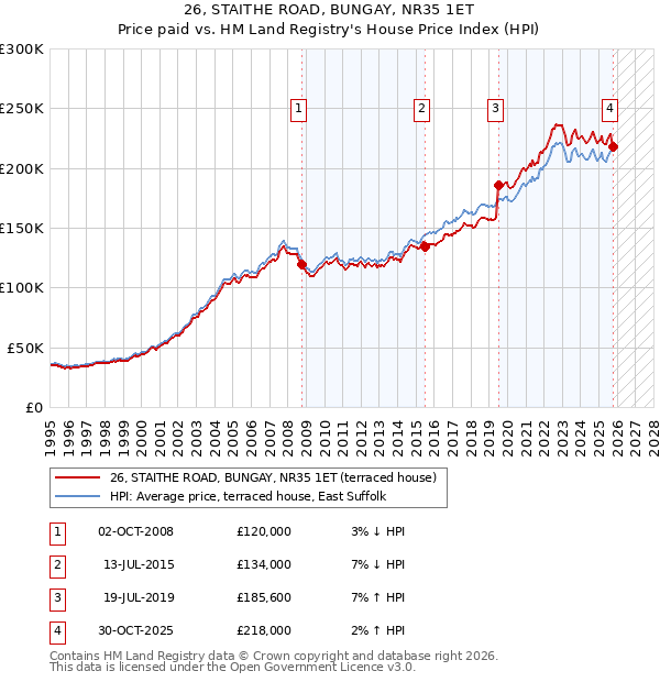 26, STAITHE ROAD, BUNGAY, NR35 1ET: Price paid vs HM Land Registry's House Price Index