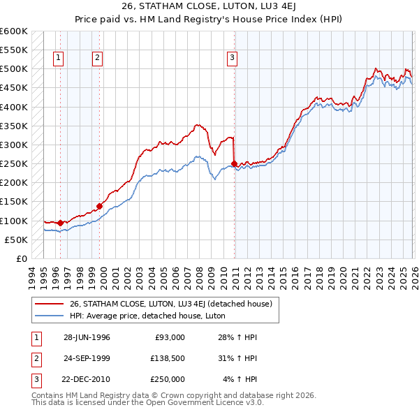 26, STATHAM CLOSE, LUTON, LU3 4EJ: Price paid vs HM Land Registry's House Price Index