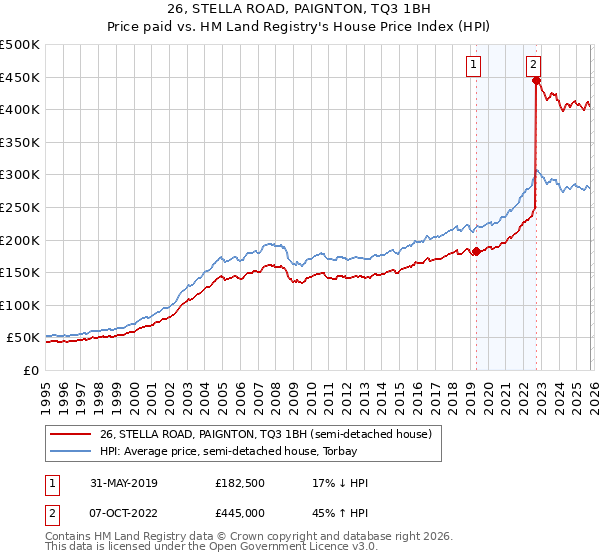 26, STELLA ROAD, PAIGNTON, TQ3 1BH: Price paid vs HM Land Registry's House Price Index