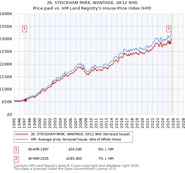 26, STOCKHAM PARK, WANTAGE, OX12 9HG: Price paid vs HM Land Registry's House Price Index