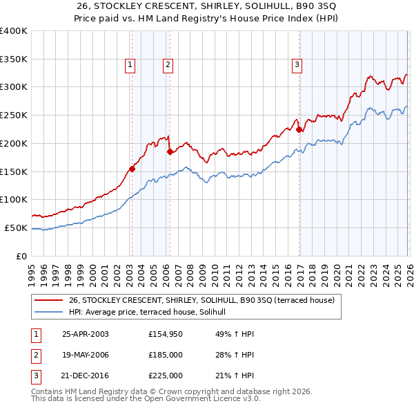 26, STOCKLEY CRESCENT, SHIRLEY, SOLIHULL, B90 3SQ: Price paid vs HM Land Registry's House Price Index