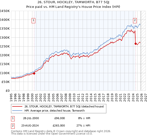 26, STOUR, HOCKLEY, TAMWORTH, B77 5QJ: Price paid vs HM Land Registry's House Price Index
