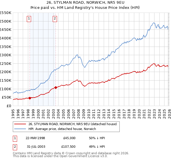 26, STYLMAN ROAD, NORWICH, NR5 9EU: Price paid vs HM Land Registry's House Price Index