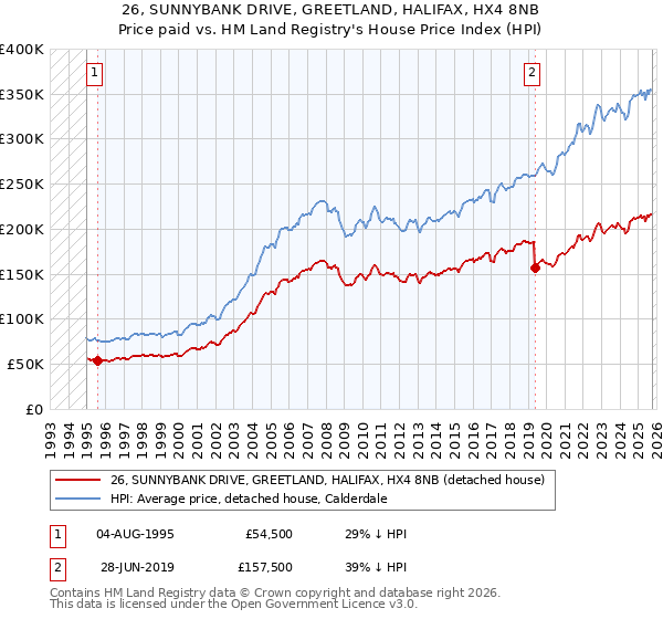 26, SUNNYBANK DRIVE, GREETLAND, HALIFAX, HX4 8NB: Price paid vs HM Land Registry's House Price Index