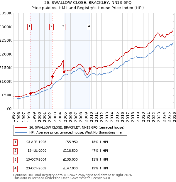 26, SWALLOW CLOSE, BRACKLEY, NN13 6PQ: Price paid vs HM Land Registry's House Price Index