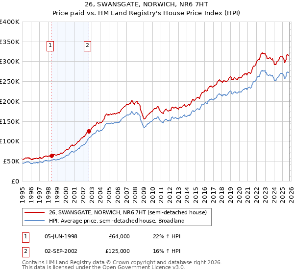 26, SWANSGATE, NORWICH, NR6 7HT: Price paid vs HM Land Registry's House Price Index