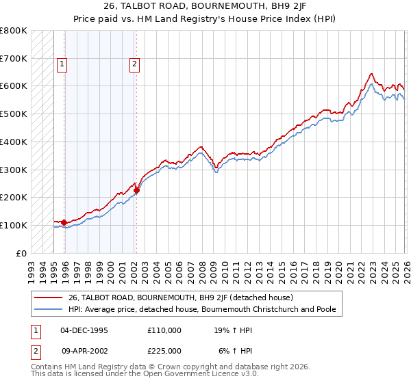 26, TALBOT ROAD, BOURNEMOUTH, BH9 2JF: Price paid vs HM Land Registry's House Price Index