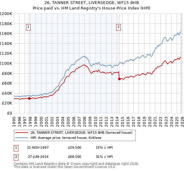 26, TANNER STREET, LIVERSEDGE, WF15 8HB: Price paid vs HM Land Registry's House Price Index