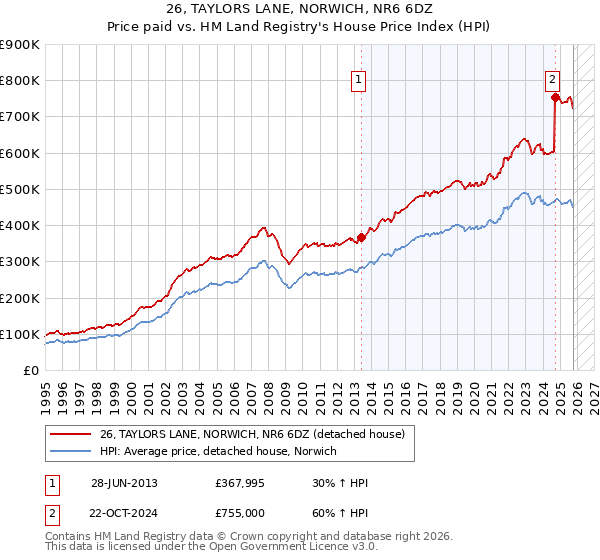 26, TAYLORS LANE, NORWICH, NR6 6DZ: Price paid vs HM Land Registry's House Price Index