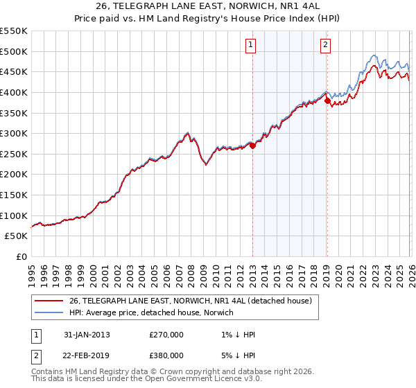 26, TELEGRAPH LANE EAST, NORWICH, NR1 4AL: Price paid vs HM Land Registry's House Price Index
