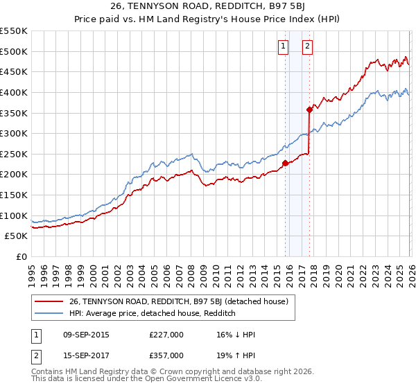26, TENNYSON ROAD, REDDITCH, B97 5BJ: Price paid vs HM Land Registry's House Price Index
