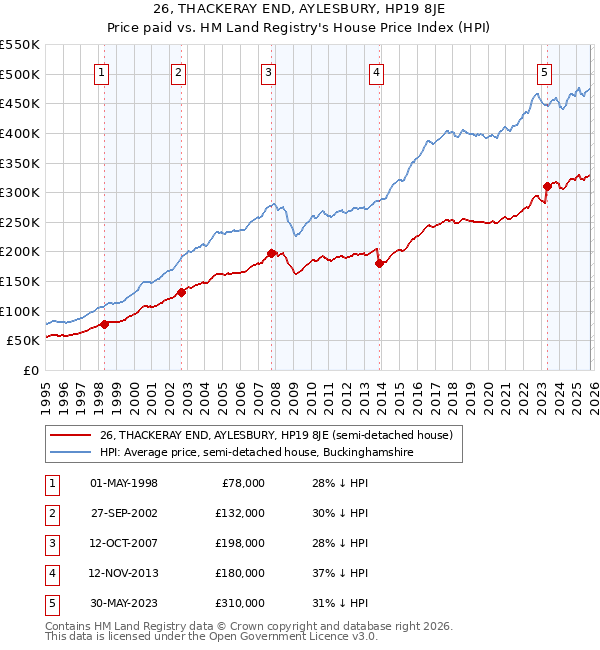 26, THACKERAY END, AYLESBURY, HP19 8JE: Price paid vs HM Land Registry's House Price Index