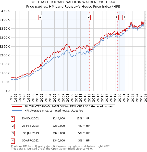 26, THAXTED ROAD, SAFFRON WALDEN, CB11 3AA: Price paid vs HM Land Registry's House Price Index