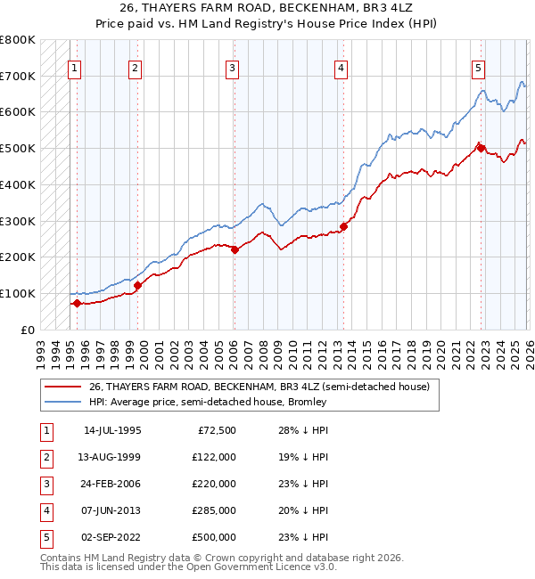 26, THAYERS FARM ROAD, BECKENHAM, BR3 4LZ: Price paid vs HM Land Registry's House Price Index