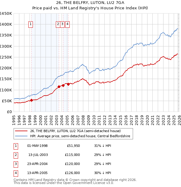 26, THE BELFRY, LUTON, LU2 7GA: Price paid vs HM Land Registry's House Price Index