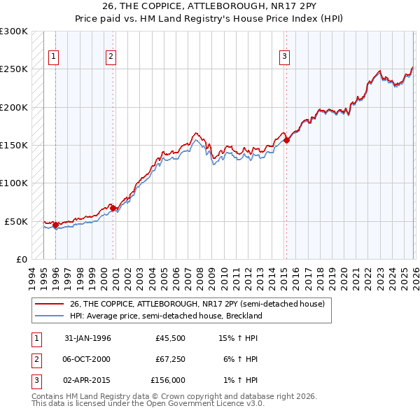26, THE COPPICE, ATTLEBOROUGH, NR17 2PY: Price paid vs HM Land Registry's House Price Index