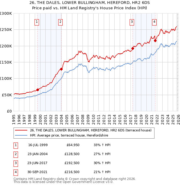26, THE DALES, LOWER BULLINGHAM, HEREFORD, HR2 6DS: Price paid vs HM Land Registry's House Price Index