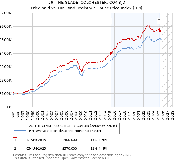 26, THE GLADE, COLCHESTER, CO4 3JD: Price paid vs HM Land Registry's House Price Index