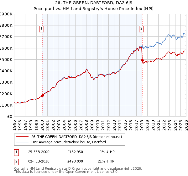 26, THE GREEN, DARTFORD, DA2 6JS: Price paid vs HM Land Registry's House Price Index
