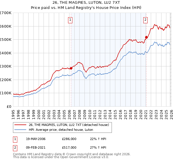 26, THE MAGPIES, LUTON, LU2 7XT: Price paid vs HM Land Registry's House Price Index