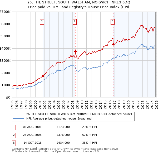 26, THE STREET, SOUTH WALSHAM, NORWICH, NR13 6DQ: Price paid vs HM Land Registry's House Price Index