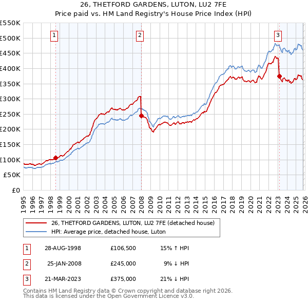 26, THETFORD GARDENS, LUTON, LU2 7FE: Price paid vs HM Land Registry's House Price Index