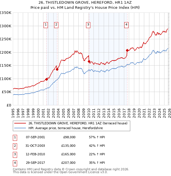 26, THISTLEDOWN GROVE, HEREFORD, HR1 1AZ: Price paid vs HM Land Registry's House Price Index