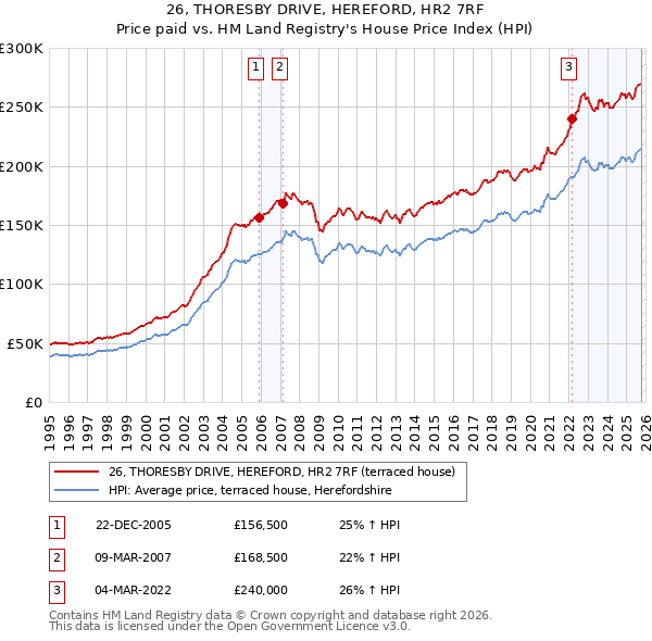 26, THORESBY DRIVE, HEREFORD, HR2 7RF: Price paid vs HM Land Registry's House Price Index