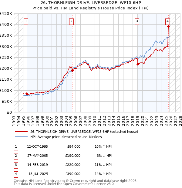 26, THORNLEIGH DRIVE, LIVERSEDGE, WF15 6HP: Price paid vs HM Land Registry's House Price Index
