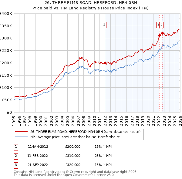 26, THREE ELMS ROAD, HEREFORD, HR4 0RH: Price paid vs HM Land Registry's House Price Index