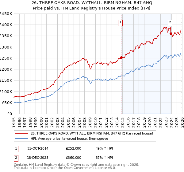 26, THREE OAKS ROAD, WYTHALL, BIRMINGHAM, B47 6HQ: Price paid vs HM Land Registry's House Price Index