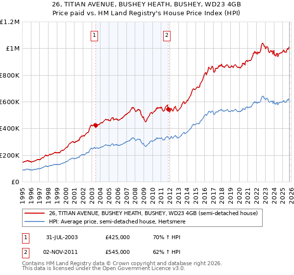 26, TITIAN AVENUE, BUSHEY HEATH, BUSHEY, WD23 4GB: Price paid vs HM Land Registry's House Price Index